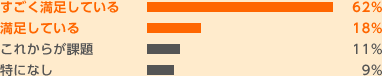 アンケート結果グラフ
