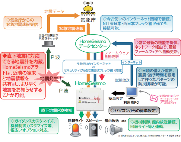 直下地震対応 「グラッ」をもっと早く伝える。